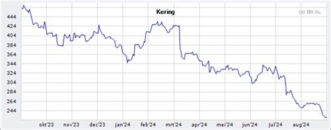 kering koers|kering share price 2023.